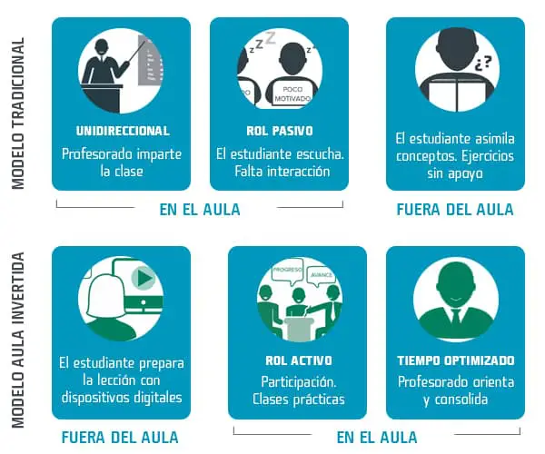 aplicar con éxito el aula invertida