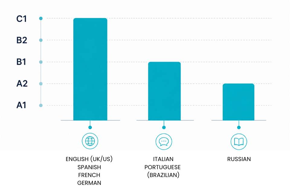 niveles-idiomas-cursos.dexway_AI3_EN Dexway Languages